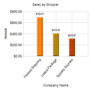 Sales by Shipper